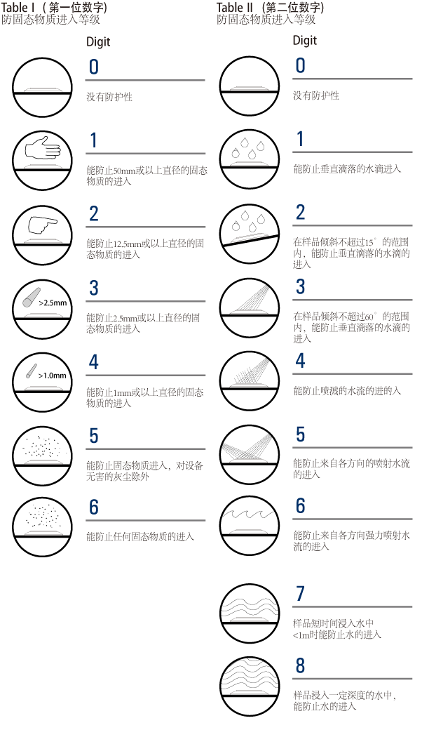 IP Ratings